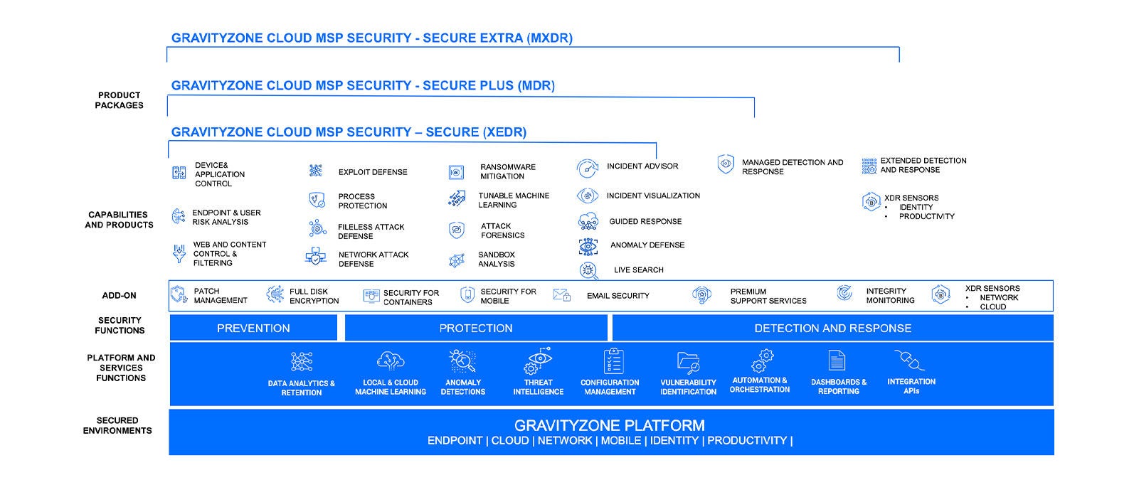 GravityZone MSP security overview