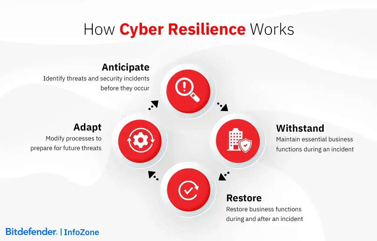 How Cyber Resilience Works