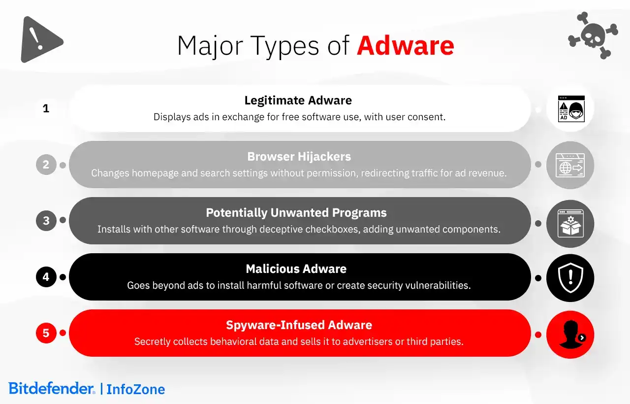 Major Types of Adware