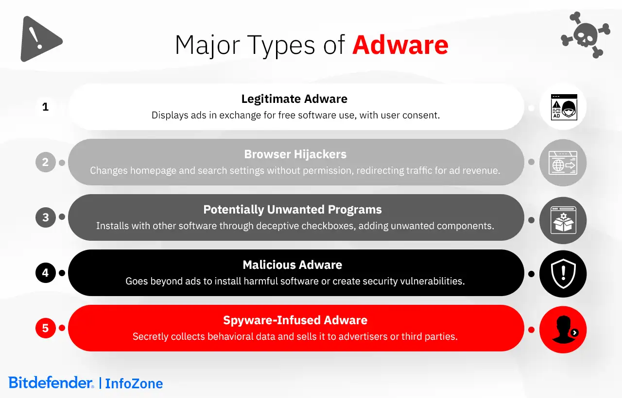 Major Types of Adware