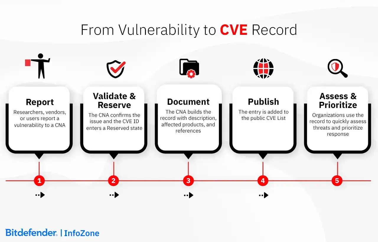 Steps to CMMC 2.0 Certification