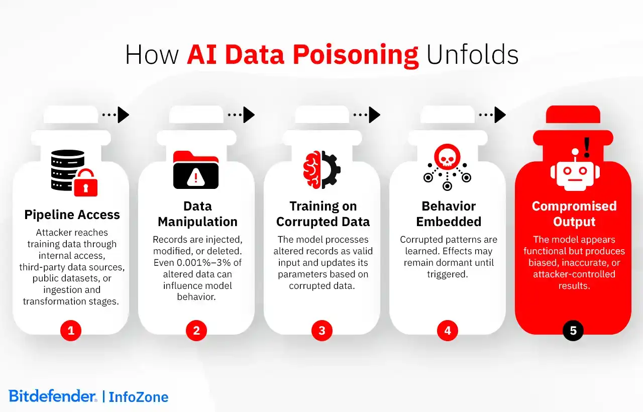 How AI Data Poisoning Unfolds