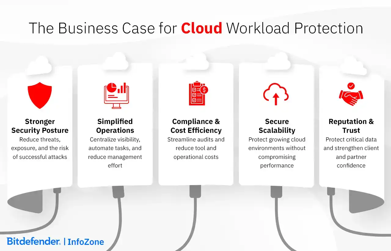 The Business Case for Cloud Workload Protection
