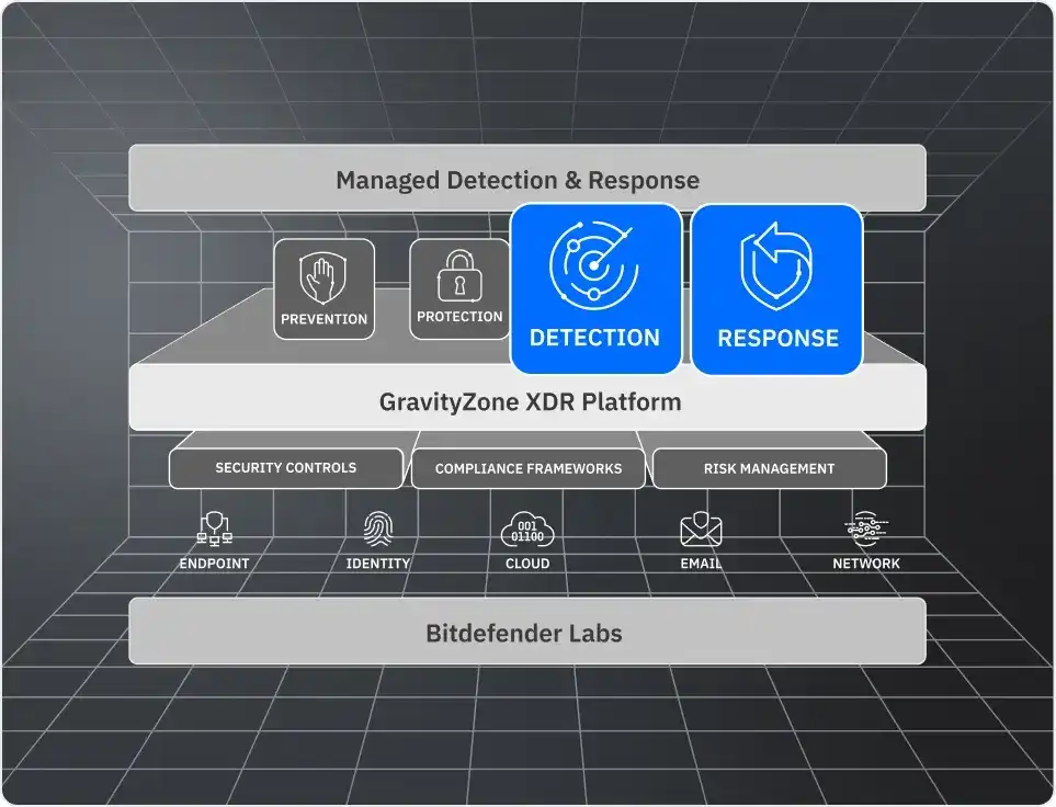 GravityZone Platform - Detection and response