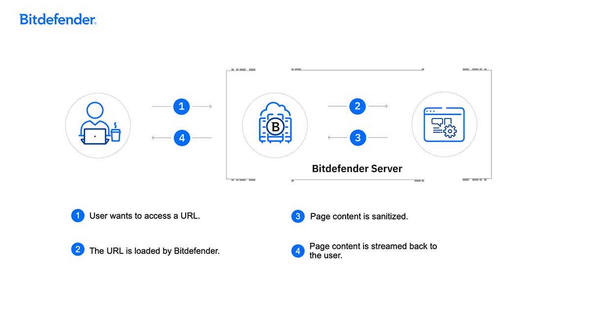 Bitdefedner RBI functional diagram