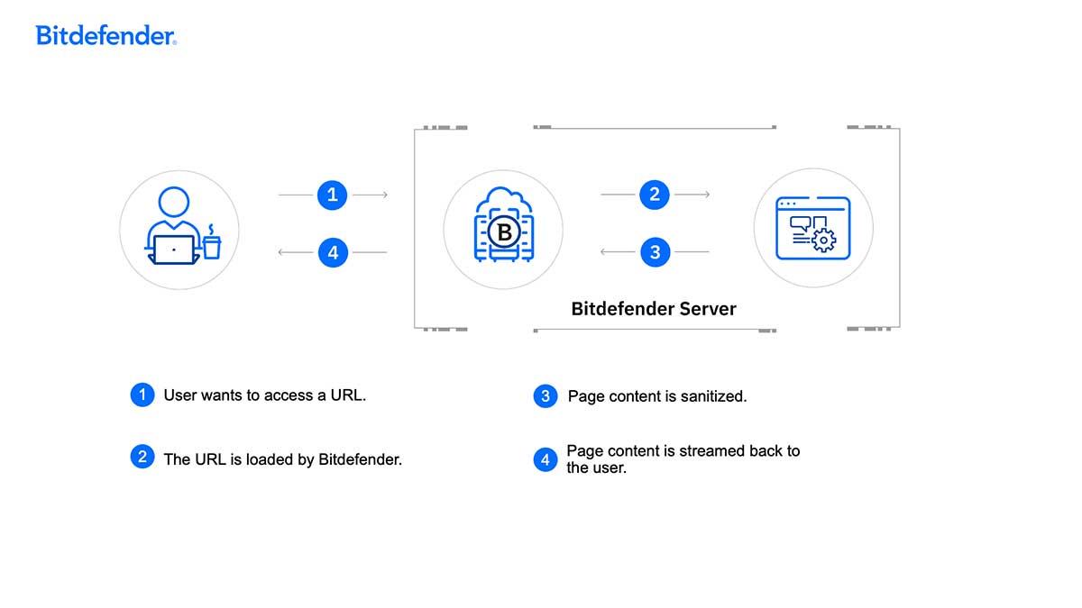 Bitdefedner RBI functional diagram