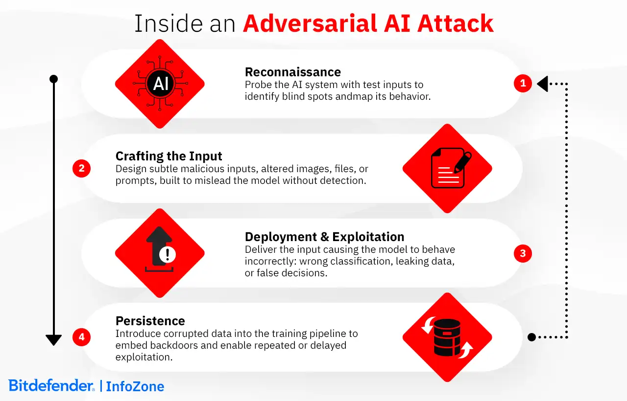 Inside an Adversarial AI Attack