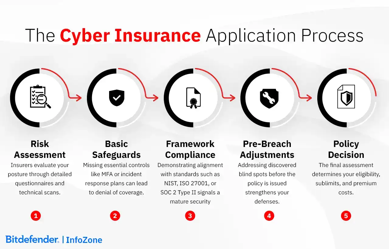 The Cyber Insurance Application Process