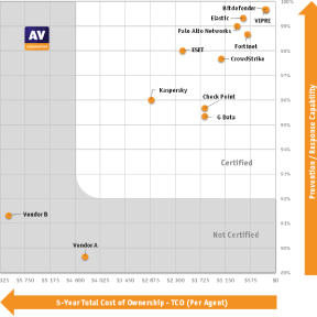 Premio AV-Comparatives EPR 2025 otorgado a Bitdefender