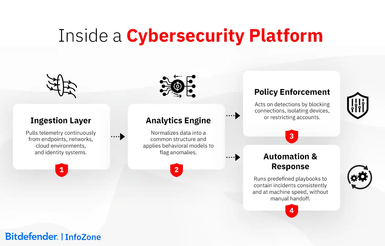 Inside a Cybersecurity Platform