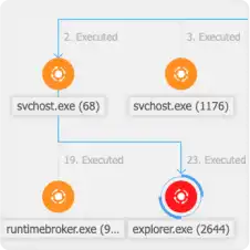 GravityZone Business Security Premium - Attack Forensics module