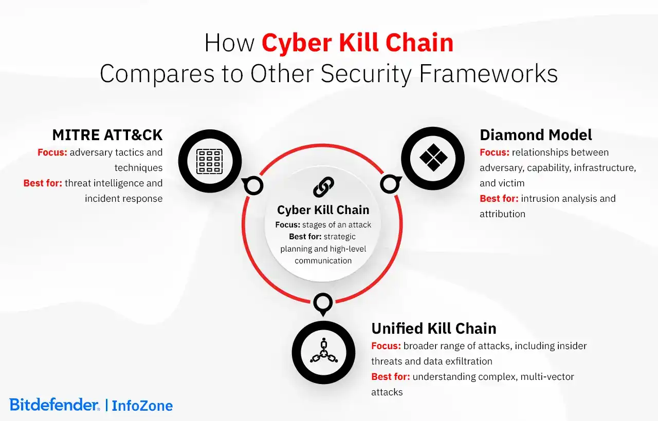 How Cyber Kill Chain Compares to Other Security Frameworks