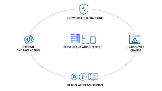GravityZone Integrity Monitoring - FIM-softwarewerkstroom