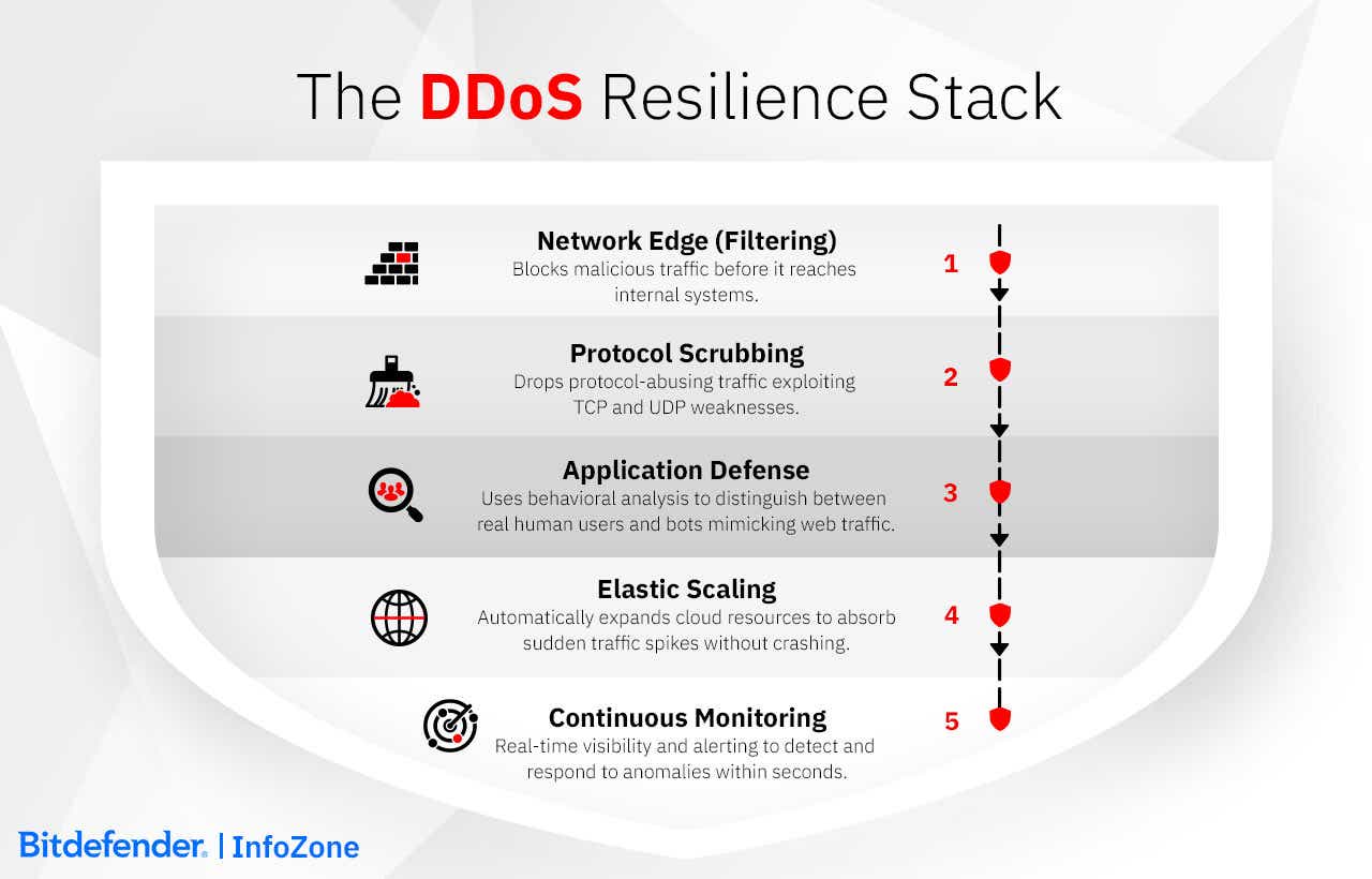 DDoS Resilience Stack