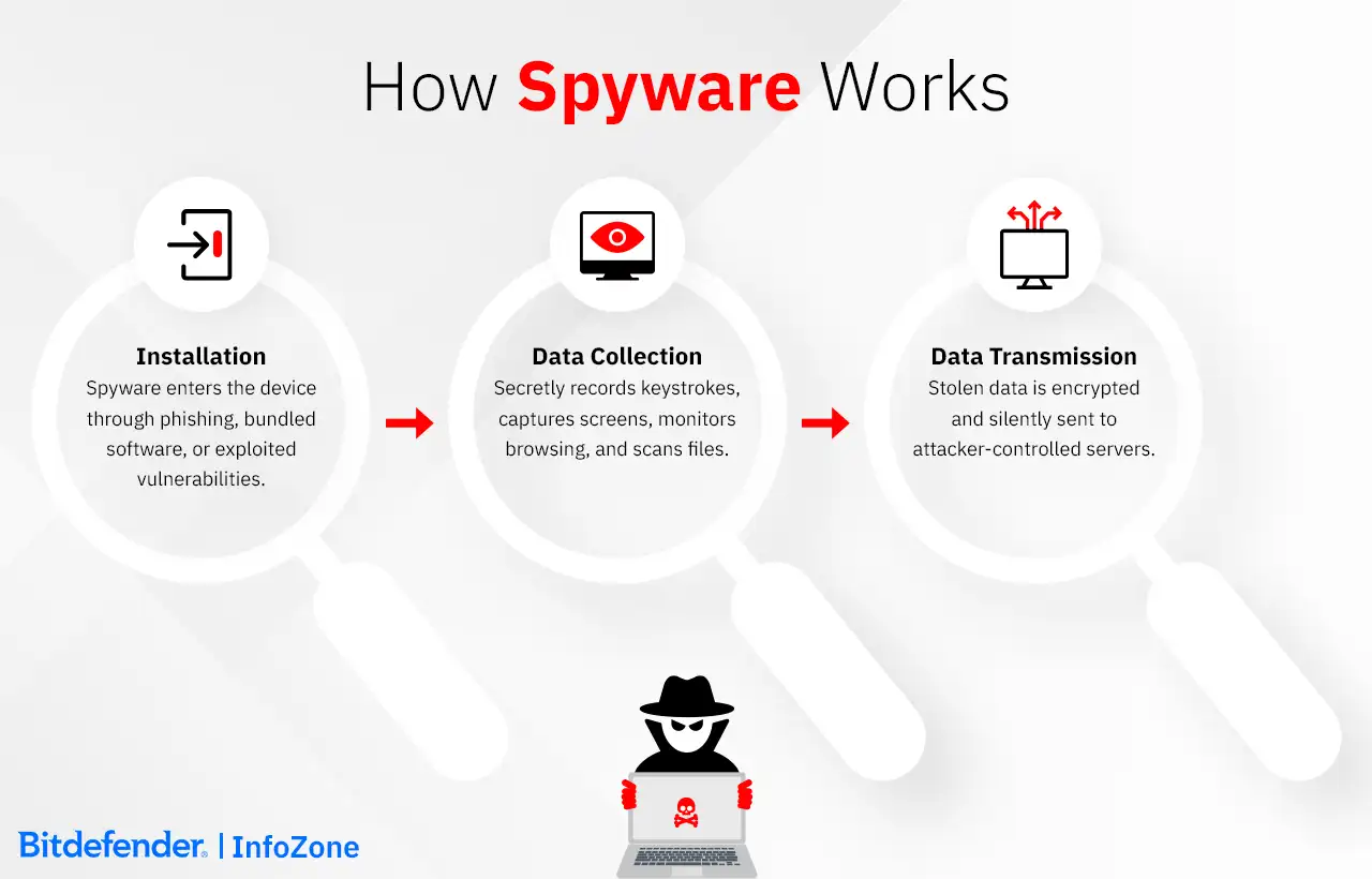 How Spyware Works