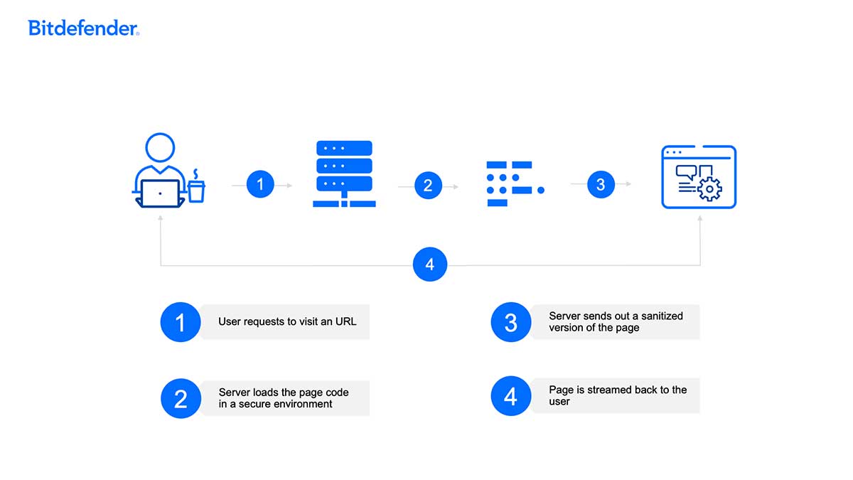 Remote Browser Isolation functional diagram with 4 stages