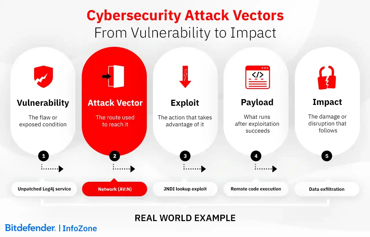 Cybersecurity Attack Vectors