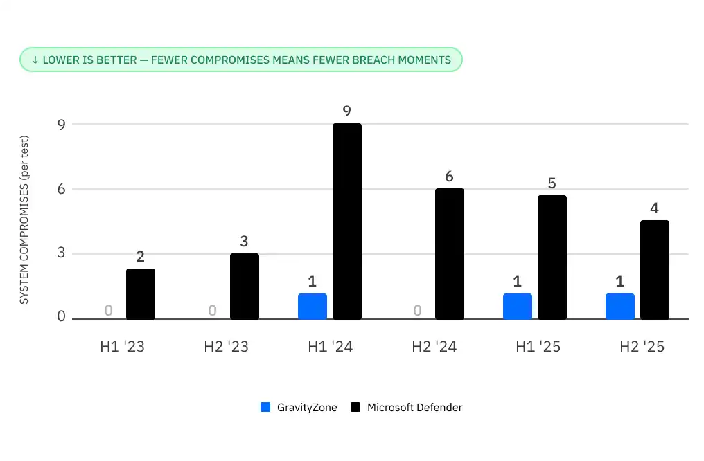 Bitdefender vs Microsoft