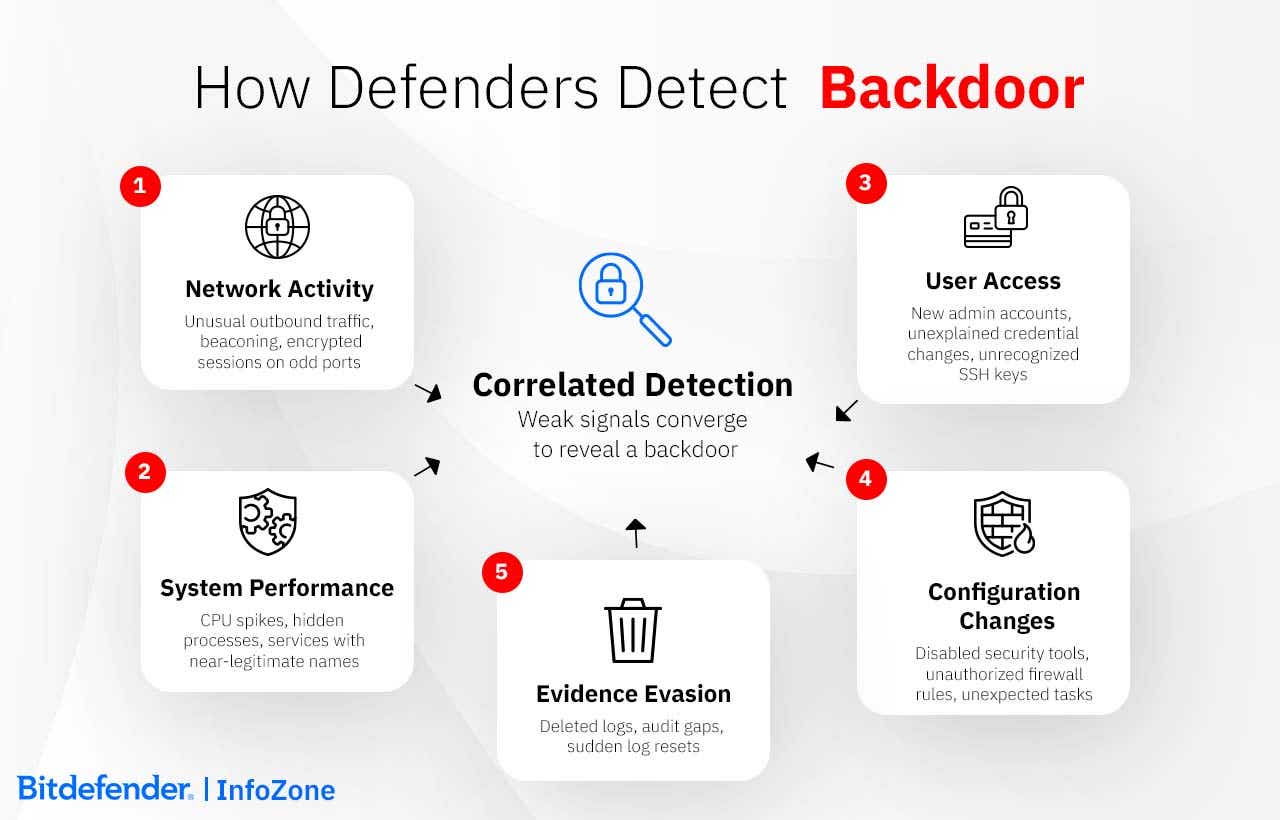 Backdoor Attacks Protection