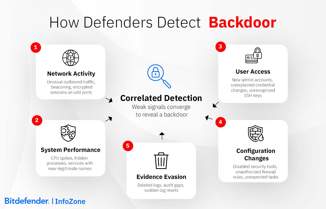 Backdoor Attacks Protection