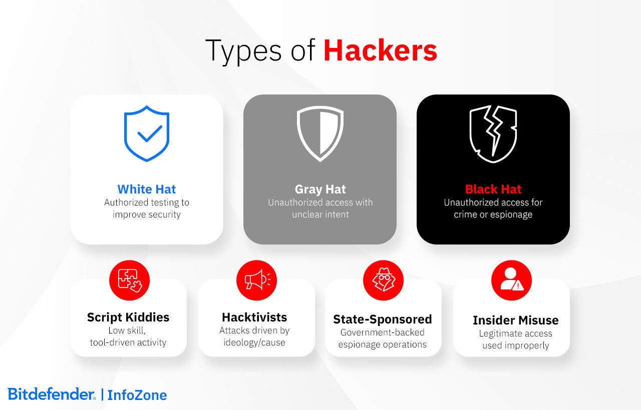 Types of Hackers