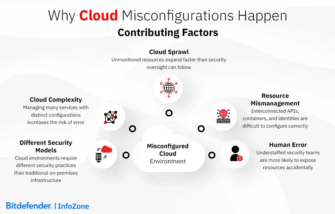 Why Cloud Misconfigurations Happen - Contributing Factors