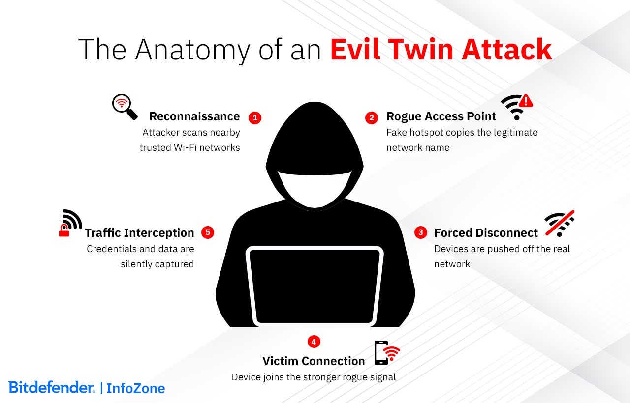 The Anatomy of an Evil Twin Attack