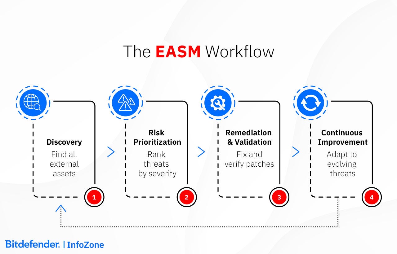 EASM Workflow: Discovery, Risk Prioritisation, Remediation and Validation, Continous Improvement