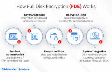 What is FDE and How it Works? - Bitdefender InfoZone