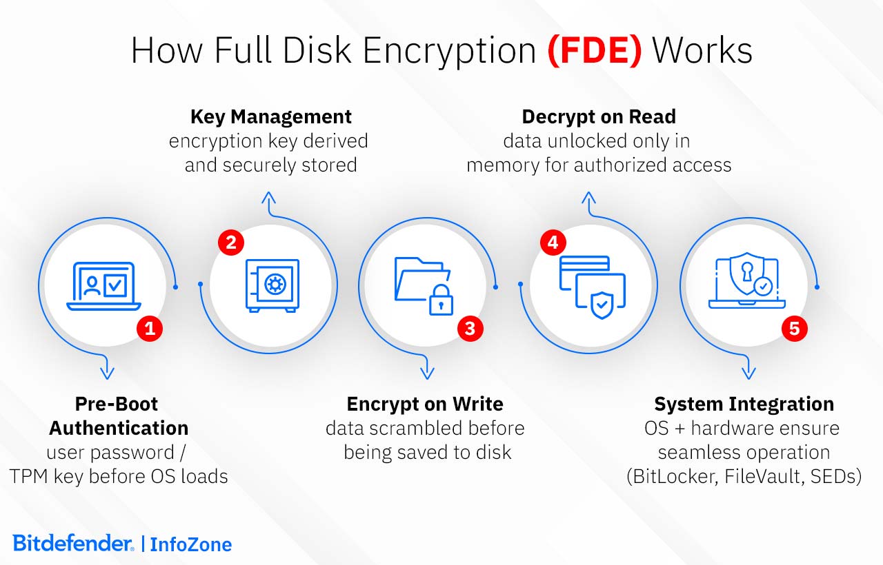 How Full Disk Encryption (FDE) process works: pre-boot authentication; key management; encrypt on write; decrypt on read; system integration