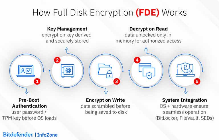 Infozone What is FDE and How it Works? - Bitdefender InfoZone