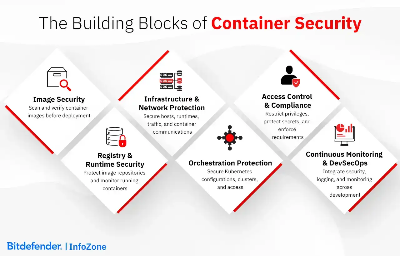The Building Blocks of Container Security