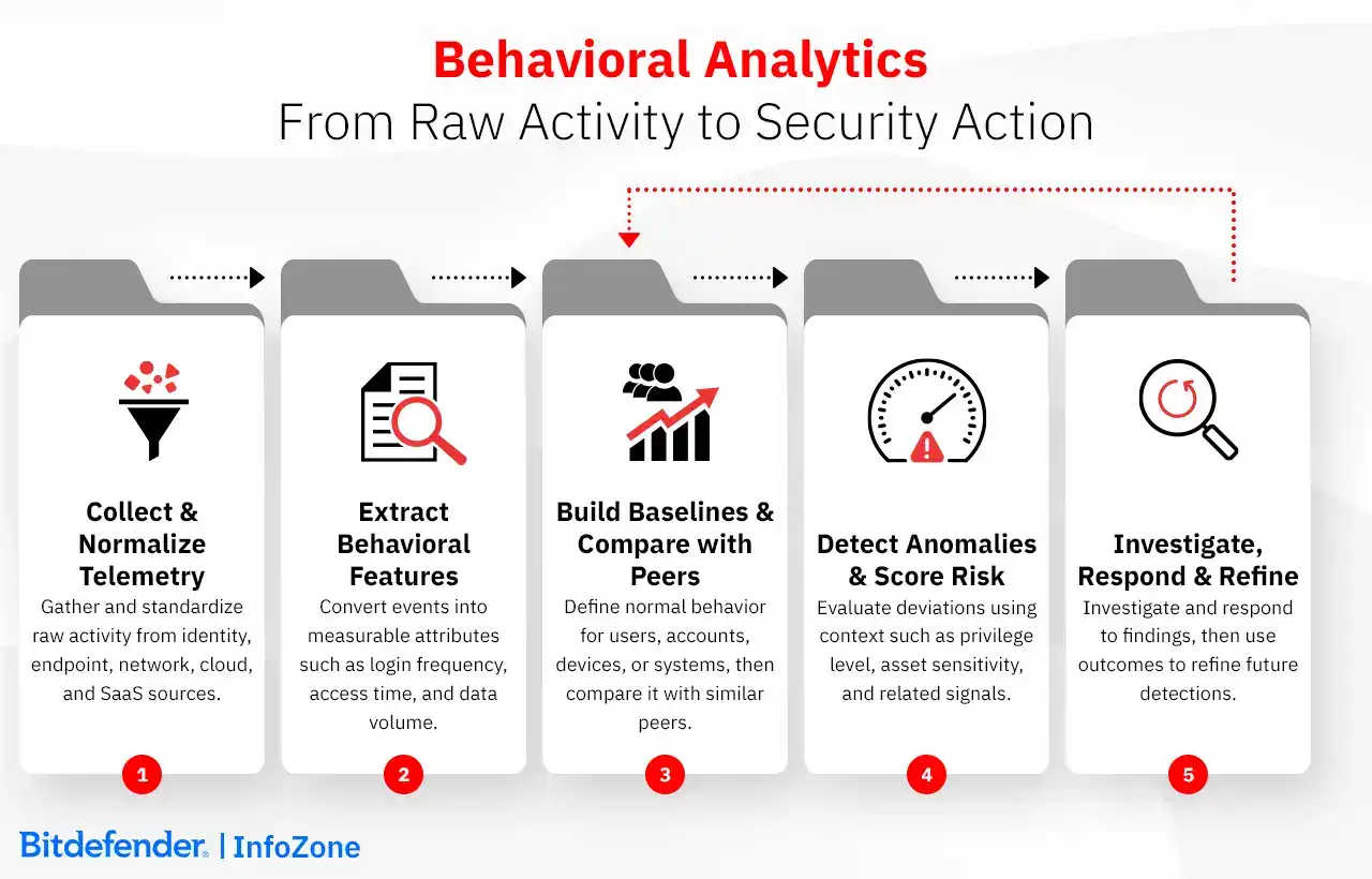 Behavioral Analytics Process