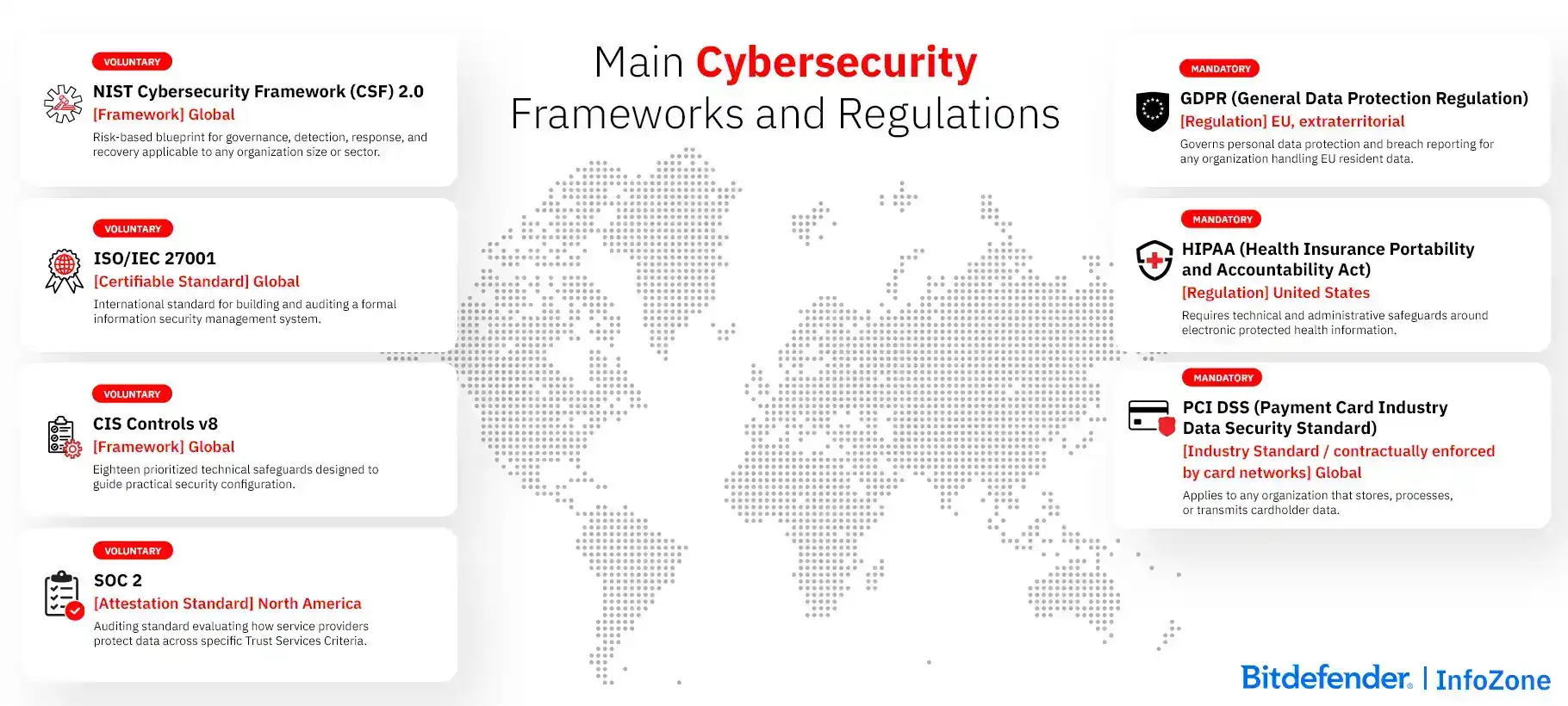Frameworks and Regulations in Cybersecurity