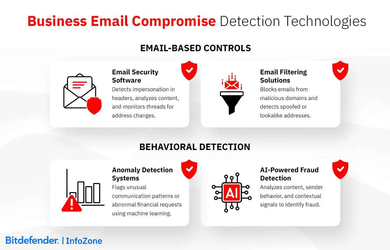 Business Email Compromise Detection Technologies