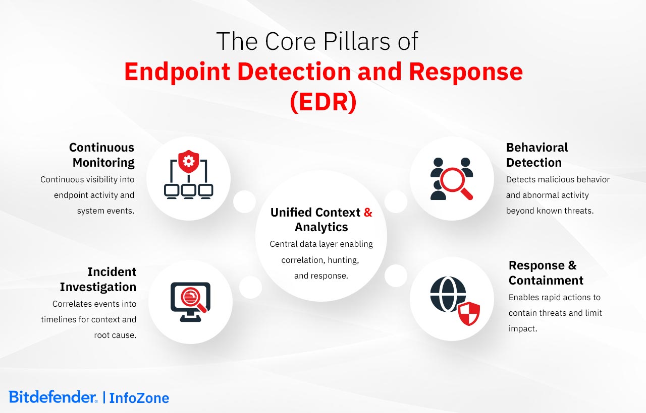 The Core Pillars of Endpoint Detection and Response (EDR)