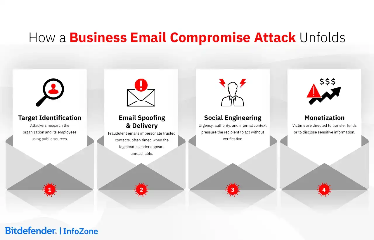 How a Business Email Compromise Attack Unfolds