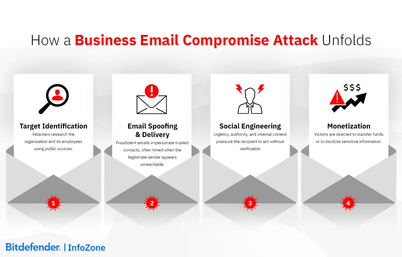 How a Business Email Compromise Attack Unfolds