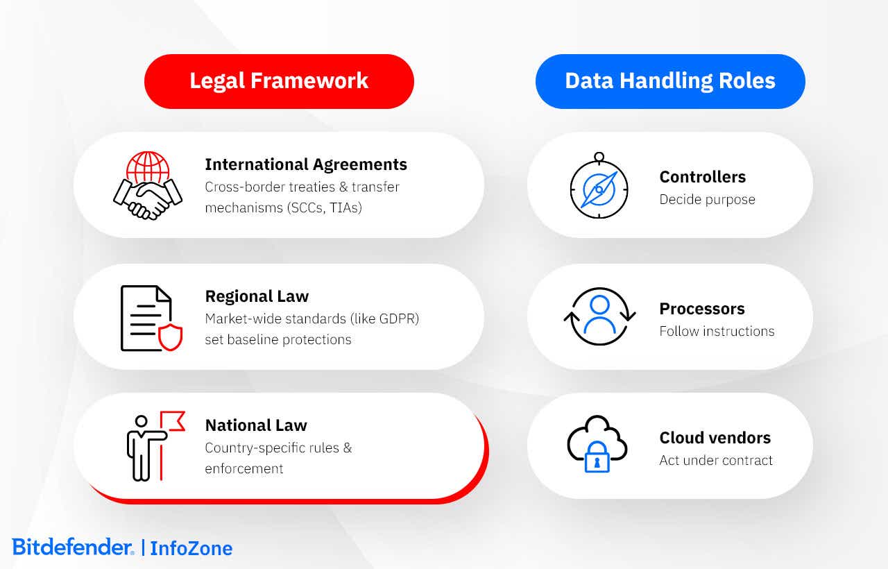 Framework und Rollen für Datensouveränität