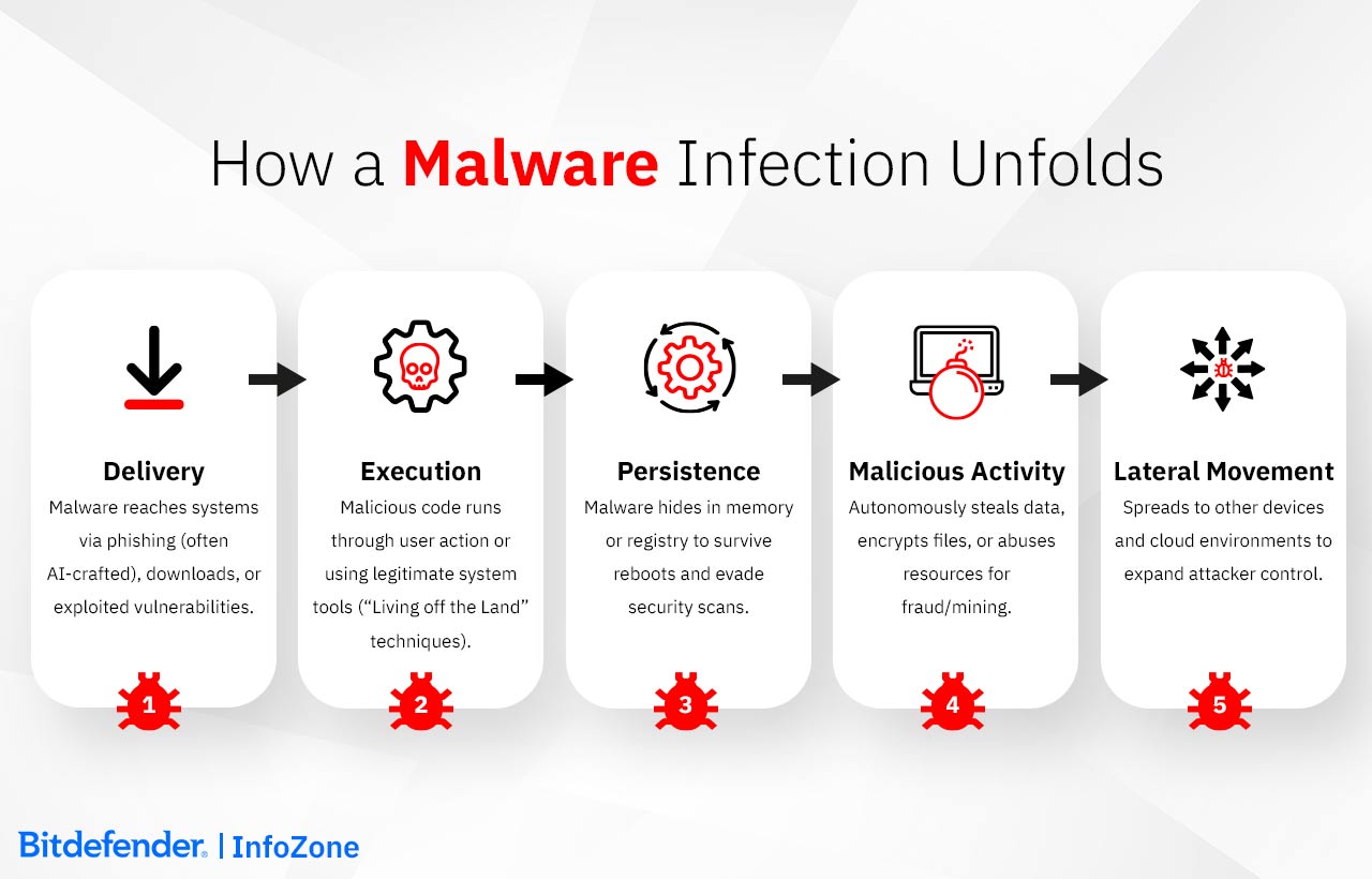 How a Malware Infection Unfolds: Delivery, Execution, Persistence, Malicious Activity, Lateral Movement