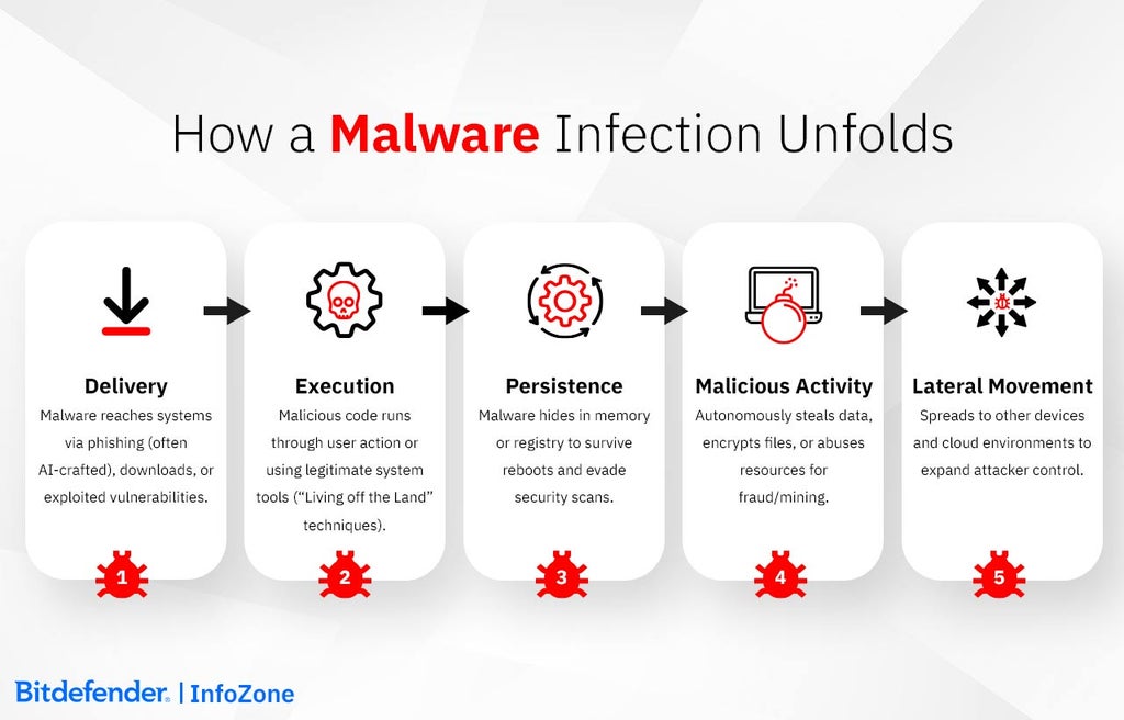What is Malware - Bitdefender InfoZone