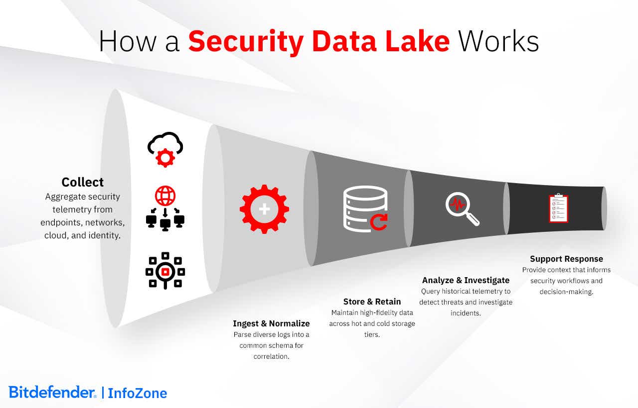 How a Security Data Lake Works