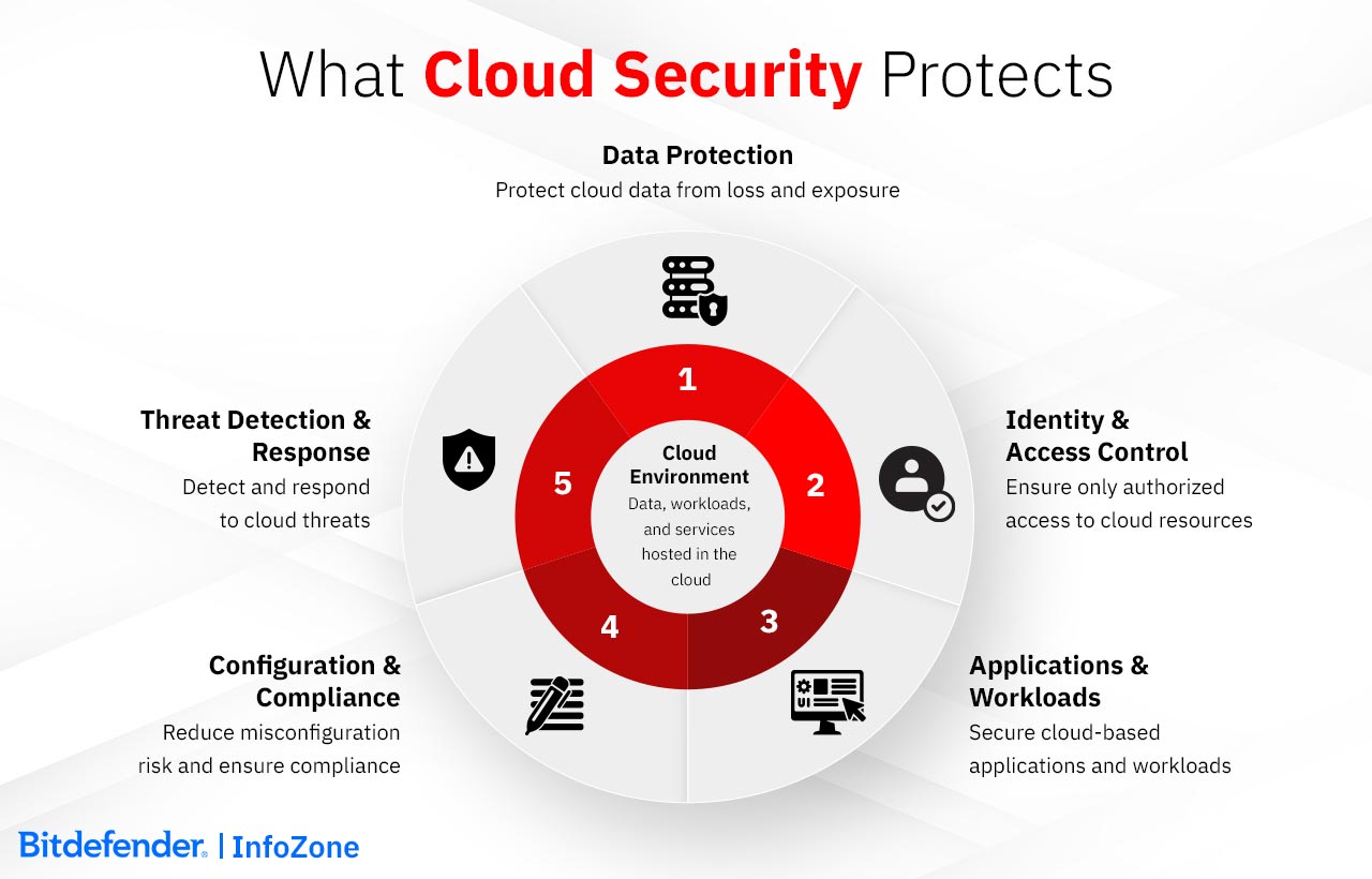 What Cloud Security Protects