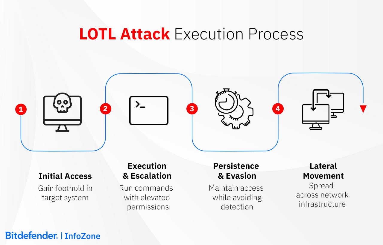 LOTL Attack Execution Process: 1.Initial Access; 2.Execution & Escalation; 3. Persistence & Evasion; 4. Lateral Movement