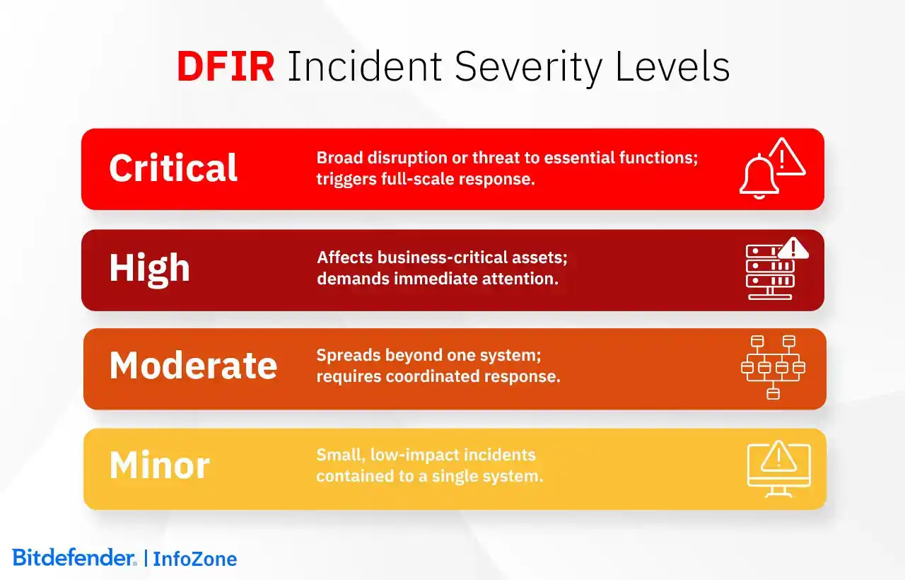 DFIR Incident Severity Layers
