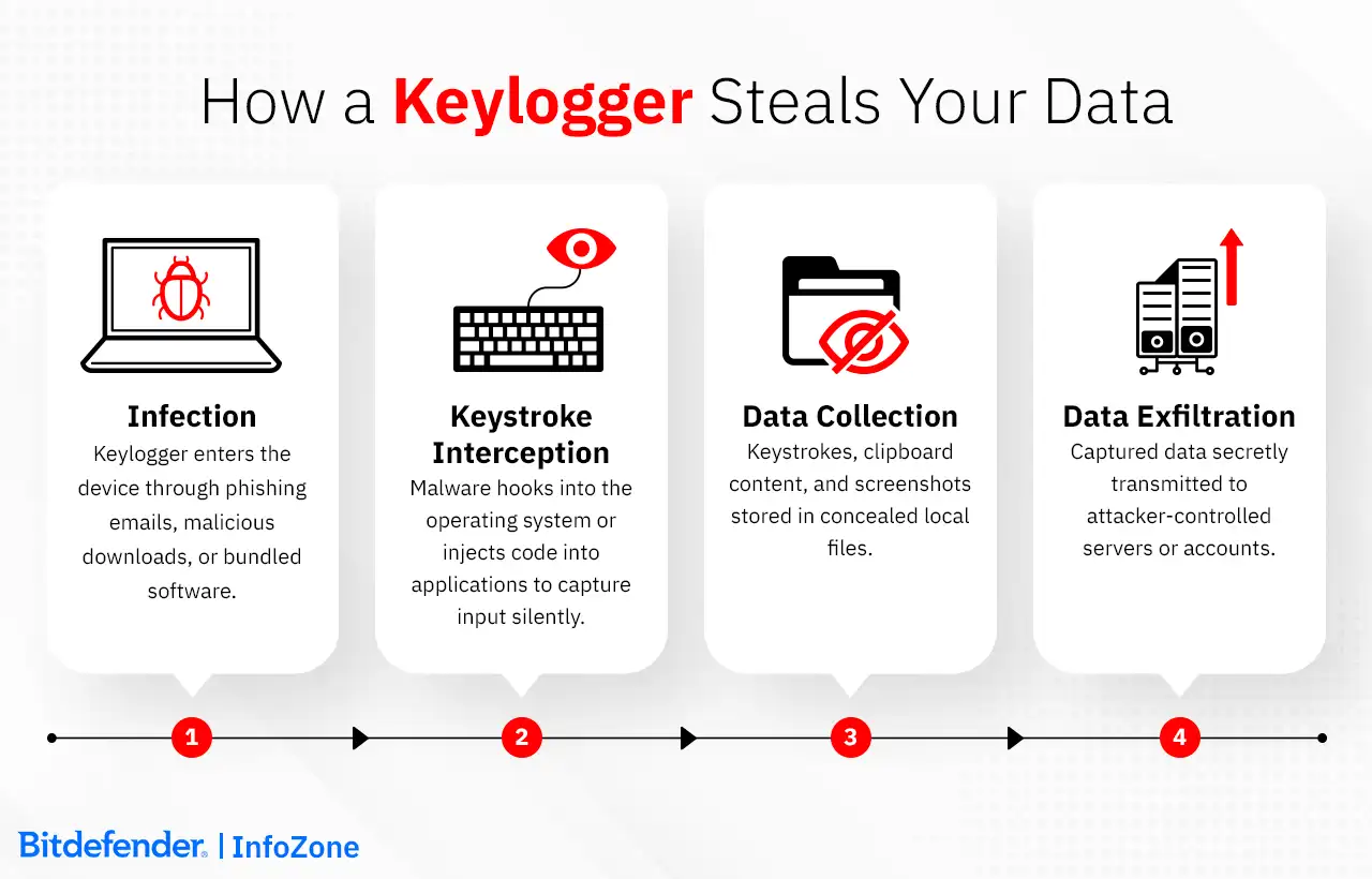 How a Keylogger Steals Your Data