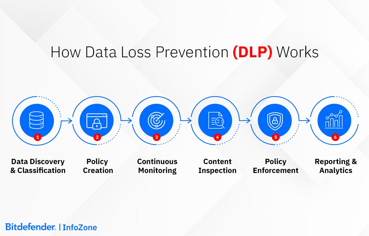 How Data Loss Prevention (DLP) Works - 6 stages