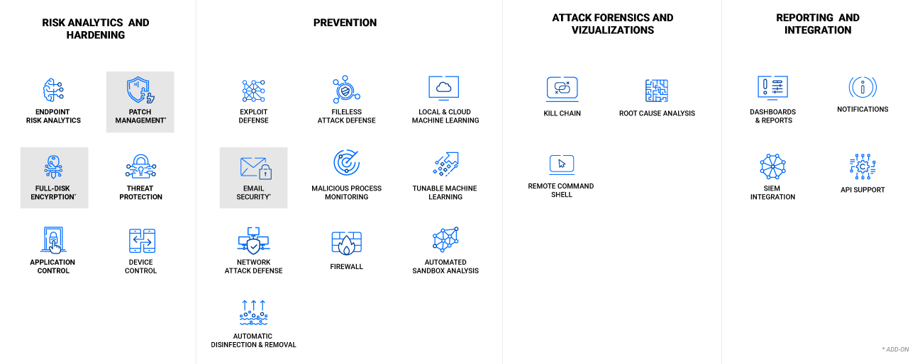 GravityZone security layers: risk analytics and hardening,  prevention,  detection and response, reporting