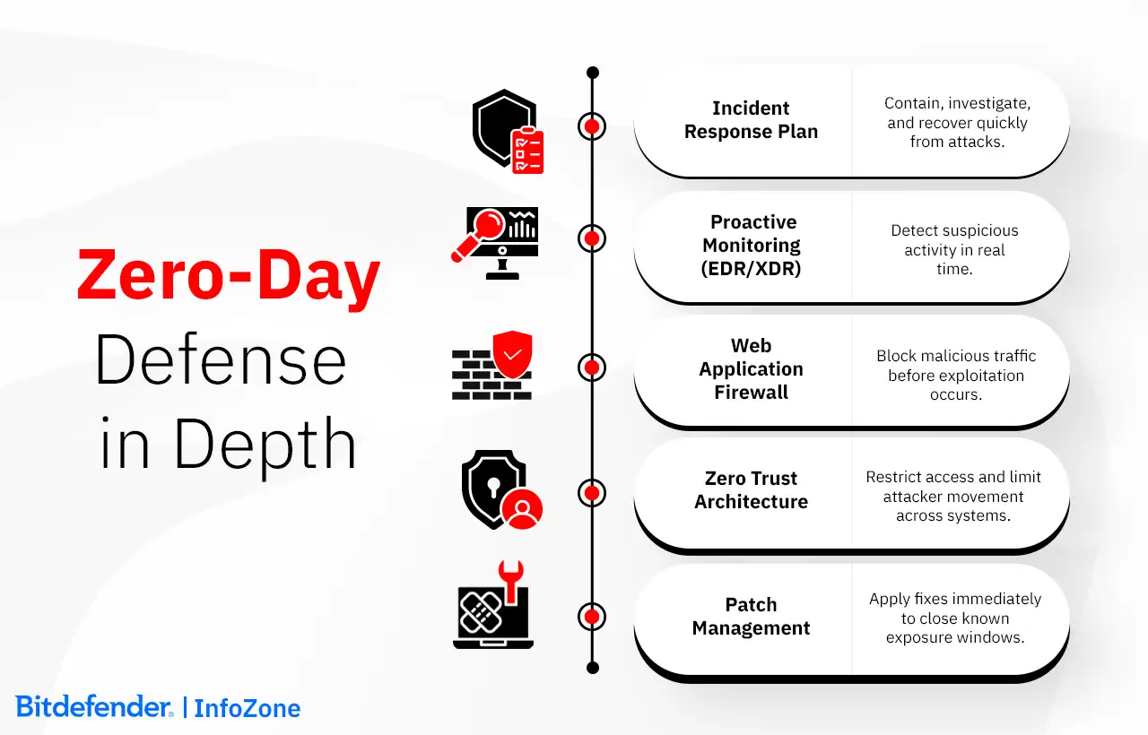 Zero-Day Defense in Depth