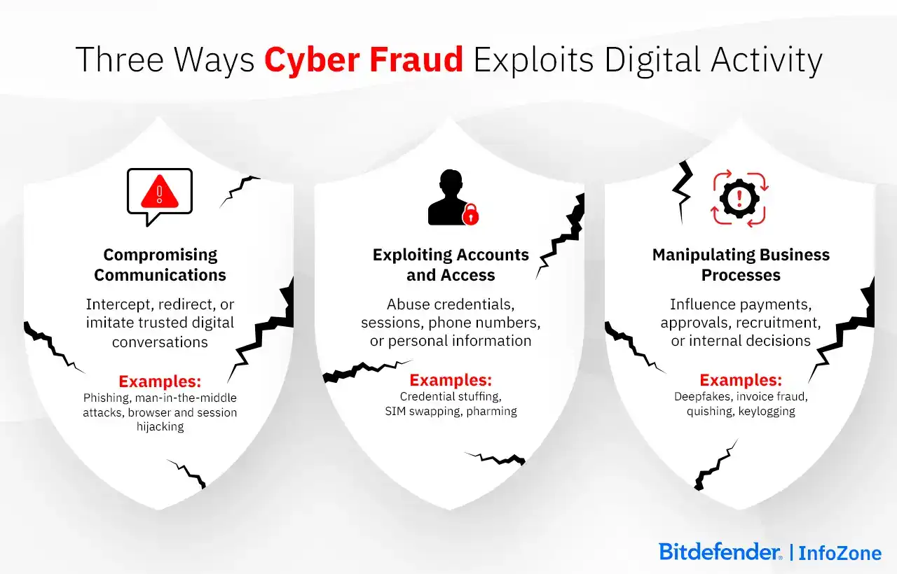 Three Ways Cyber Fraud Exploits Digital Activity